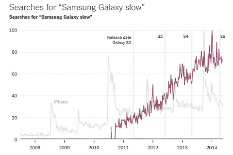 Búsquedas por Samsung Galaxy Slow
