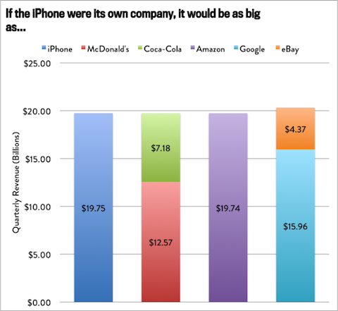 Si el iPhone fuera una empresa por sí solo, sería más grande que Facebook o Amazon