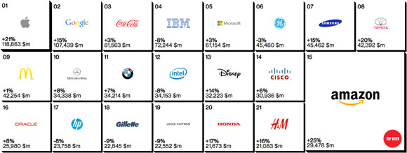 Apple en el 2014 continúa siendo la marca más valorada según Interbrand